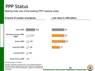 PPP Status
Making India one of the leading PPP markets today
…and value in USD billion

In terms of number of projects…
UK 2008

935

1
India 2009

450

Mainland Europe 2001
-2008

50

215

Korea 2007

126

Canada 2010

50

145

Australia 2005

100

South Africa 2009
1Including

100

55
32

19

projects in tender

Sources: University of Sydney, IFSL, The Conference Board of
Canada, National Treasury South Africa, Ministry of Strategy and
Finance in Korea, PPP India database, adapted by VandenBroek
Consulting
Infrastructure

24

Concession Regulatory Commission

24
(I C R C)

 