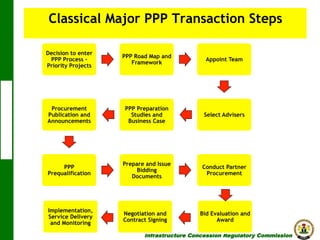 Classical Major PPP Transaction Steps
Decision to enter
PPP Process –
Priority Projects

PPP Road Map and
Framework

Appoint Team

Procurement
Publication and
Announcements

PPP Preparation
Studies and
Business Case

Select Advisers

PPP
Prequalification

Prepare and Issue
Bidding
Documents

Conduct Partner
Procurement

Implementation,
Service Delivery
and Monitoring

Negotiation and
Contract Signing

Bid Evaluation and
Award

Infrastructure Concession Regulatory Commission

(I C R C)

 