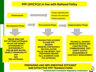 PPP	
  LIFECYCLE	
  in	
  line	
  with	
  Na2onal	
  Policy	
  
§ Project Identification

Preliminaries

§ Project Prioritization
§ Project Selection

Development Phase

NEEDS ANALYSIS
PPP OPTIONS APPRAISAL
VALUE FOR MONEY
AFFORDABILITY
SUSTAINABILITY
PRELIM RISK MATRIX
VIABILITY/BANKABILITY
VGF
OBC
OBC APPROVAL

Procurement Phase

TRANSACTION ADVISER
EoI AND RFP
BIDDING
BIDDERS CONFERENCE
BID EVALUATION
VALUE FOR MONEY TEST
PREFERRED BIDDER
FULL BUSINESS CASE
FEC APPROVAL

Implementation Phase

TECHNICAL ADVISER
MONITOR DESIGN AND
CONSTRUCTION
COMMISSIONING TEST
VERIFY OUTPUT
REQUIREMENTS
CONTRACT MANAGEMENT

PREPARING AND IMPLEMENTING EFFICIENT
AND EFFECTIVE PPP TRANSACTIONS

Infrastructure Concession Regulatory Commission

(I C R C)

 