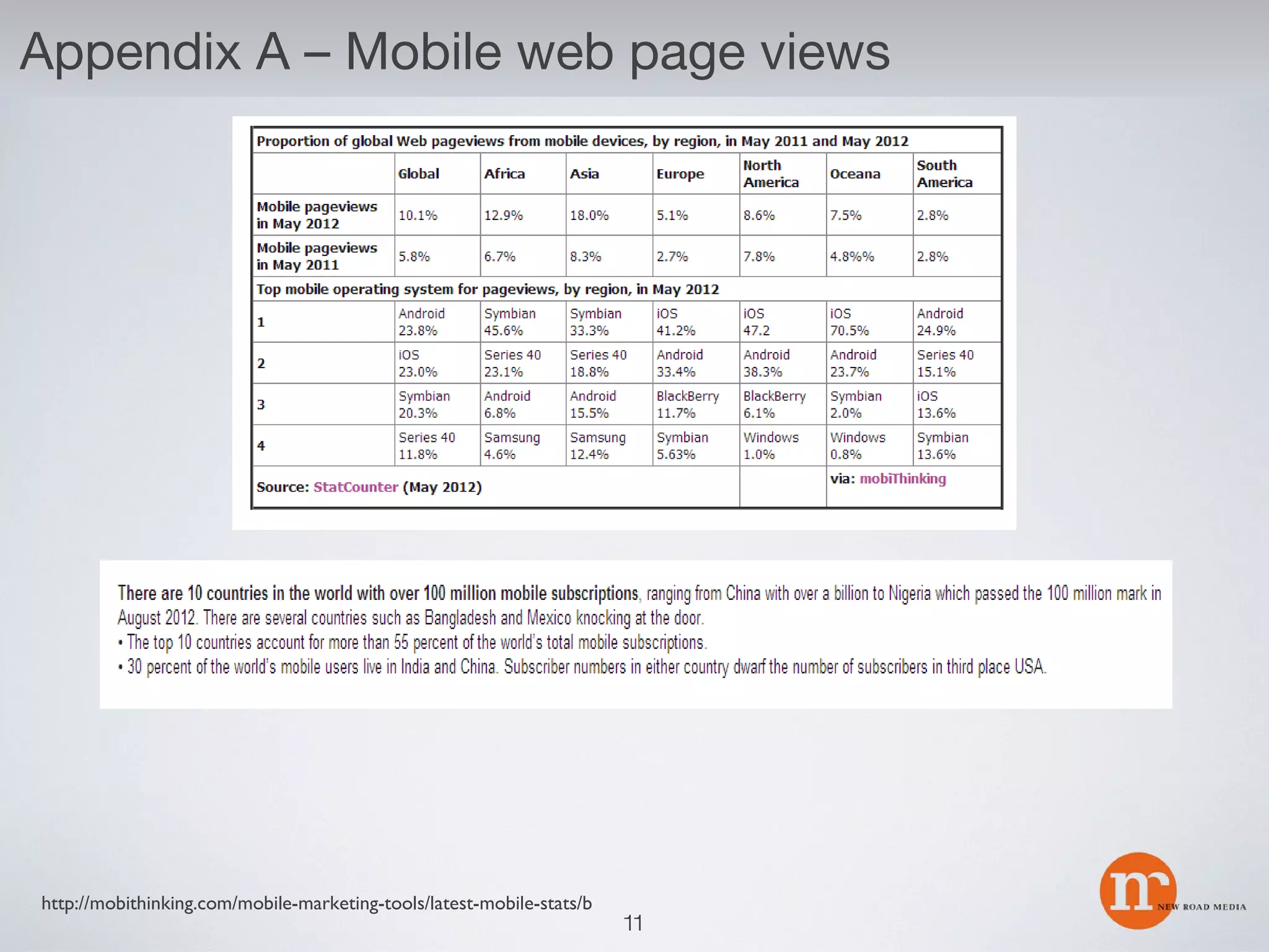 Appendix A – Mobile web page views

http://mobithinking.com/mobile-marketing-tools/latest-mobile-stats/b

11

 