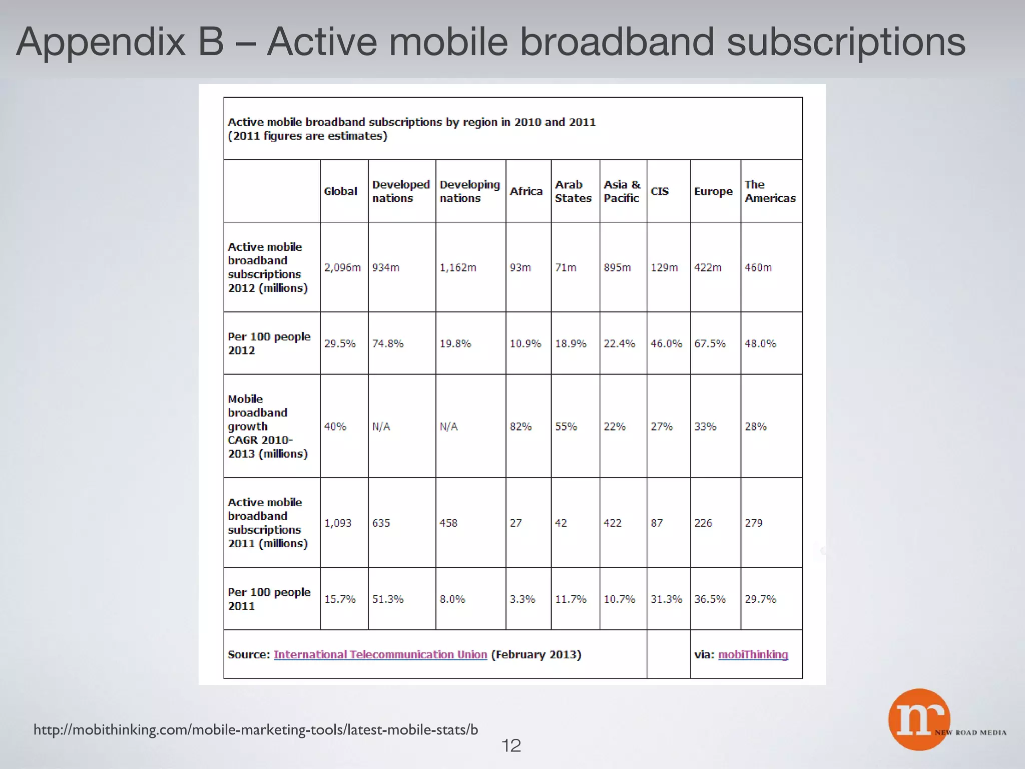 Appendix B – Active mobile broadband subscriptions

http://mobithinking.com/mobile-marketing-tools/latest-mobile-stats/b

12

 
