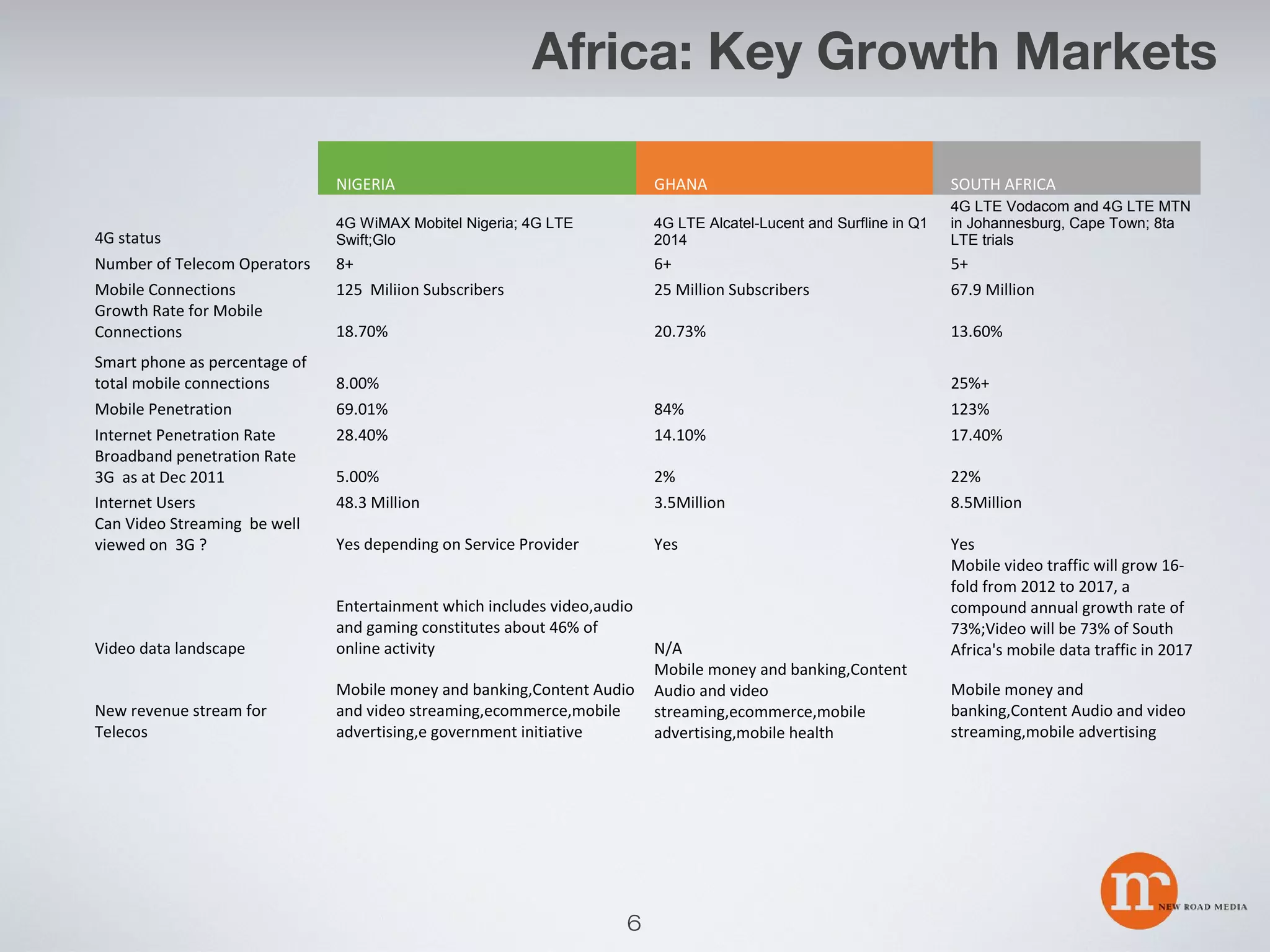 Africa: Key Growth Markets
NIGERIA
4G status
Number of Telecom Operators
Mobile Connections
Growth Rate for Mobile
Connections
Smart phone as percentage of
total mobile connections
Mobile Penetration
Internet Penetration Rate
Broadband penetration Rate
3G as at Dec 2011
Internet Users
Can Video Streaming be well
viewed on 3G ?

GHANA

SOUTH AFRICA

4G WiMAX Mobitel Nigeria; 4G LTE
Swift;Glo

4G LTE Alcatel-Lucent and Surfline in Q1
2014

4G LTE Vodacom and 4G LTE MTN
in Johannesburg, Cape Town; 8ta
LTE trials

8+
125 Miliion Subscribers

6+
25 Million Subscribers

5+
67.9 Million

18.70%

20.73%

13.60%

8.00%
69.01%
28.40%

84%
14.10%

25%+
123%
17.40%

5.00%
48.3 Million

2%
3.5Million

22%
8.5Million

Yes depending on Service Provider

Yes

Yes
Mobile video traffic will grow 16fold from 2012 to 2017, a
compound annual growth rate of
73%;Video will be 73% of South
Africa's mobile data traffic in 2017

Video data landscape

Entertainment which includes video,audio
and gaming constitutes about 46% of
online activity

New revenue stream for
Telecos

Mobile money and banking,Content Audio
and video streaming,ecommerce,mobile
advertising,e government initiative

6

N/A
Mobile money and banking,Content
Audio and video
streaming,ecommerce,mobile
advertising,mobile health

Mobile money and
banking,Content Audio and video
streaming,mobile advertising

 
