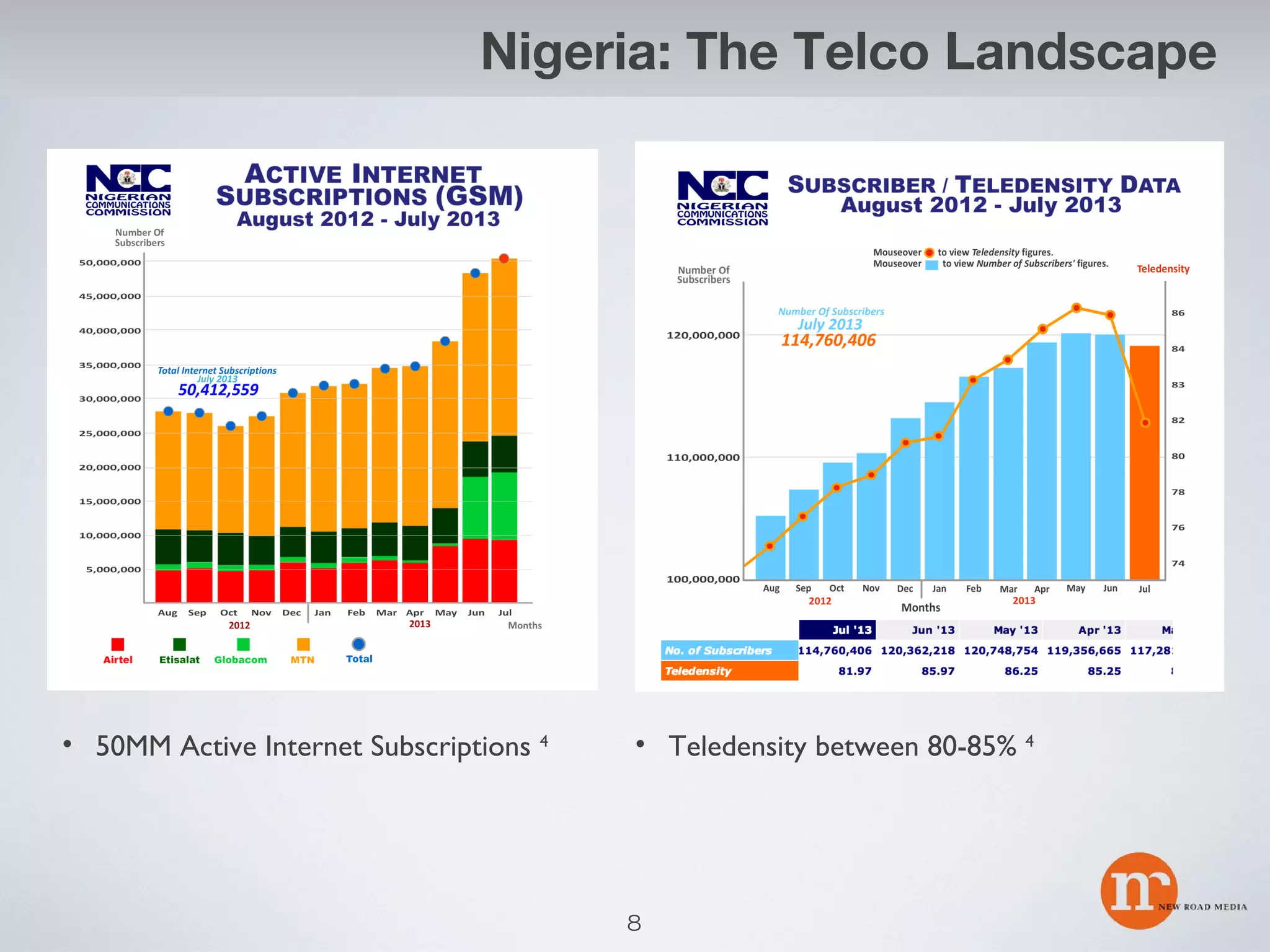 Nigeria: The Telco Landscape

• 50MM Active Internet Subscriptions 4

• Teledensity between 80-85% 4

8

 