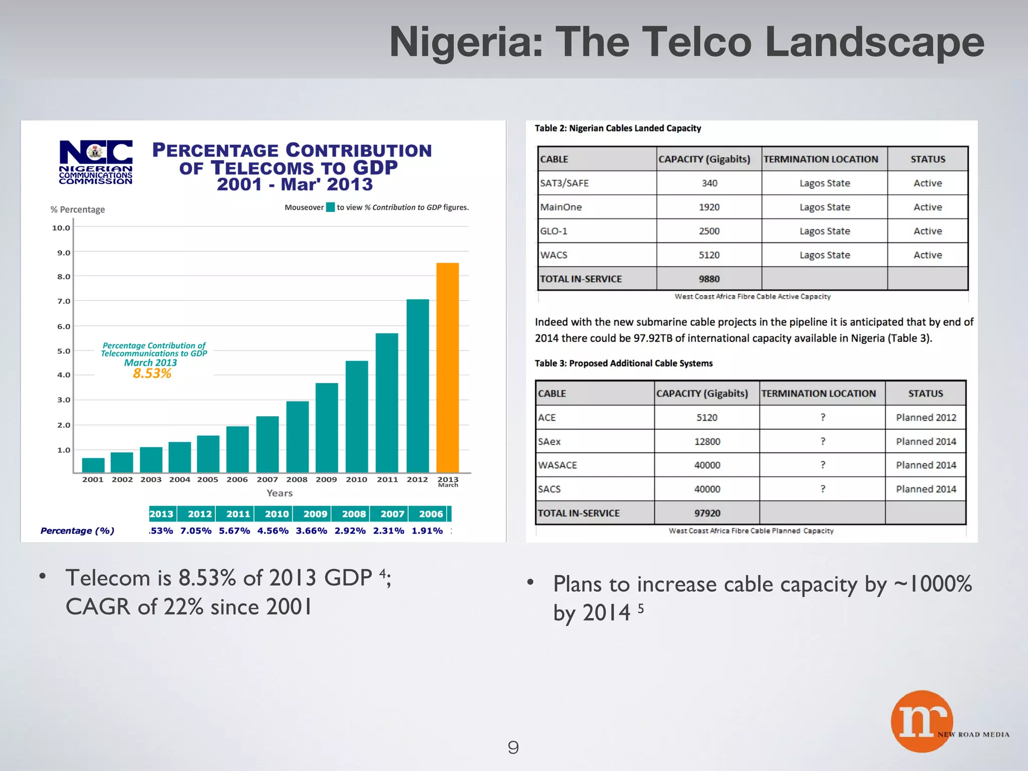 Nigeria: The Telco Landscape

• Telecom is 8.53% of 2013 GDP 4;
CAGR of 22% since 2001

• Plans to increase cable capacity by ~1000%
by 2014 5

9

 