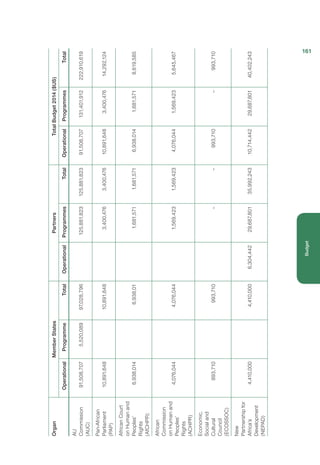 OrganMemberStatesPartnersTotalBudget2014($US)
OperationalProgrammeTotalOperationalProgrammesTotalOperationalProgrammesTotal
AU
Commission
(AUC)
91,508,7075,520,08997,028,796125,881,823125,881,82391,508,707131,401,912222,910,619
Pan-African
Parliament
(PAP)
10,891,64810,891,6483,400,4763,400,47610,891,6483,400,47614,292,124
AfricanCourt
onHumanand
Peoples’
Rights
(AfCHPR)
6,938,0146,938,011,681,5711,681,5716,938,0141,681,5718,619,585
African
Commission
onHumanand
Peoples’
Rights
(ACHPR)
4,076,0444,076,0441,569,4231,569,4234,076,0441,569,4235,645,467
Economic,
Socialand
Cultural
Council
(ECOSSOC)
993,710993,710––993,710–993,710
New
Partnershipfor
Africa’s
Development
(NEPAD)
4,410,0004,410,0006,304,44229,687,80135,992,24310,714,44229,687,80140,402,243
161
Budget
 