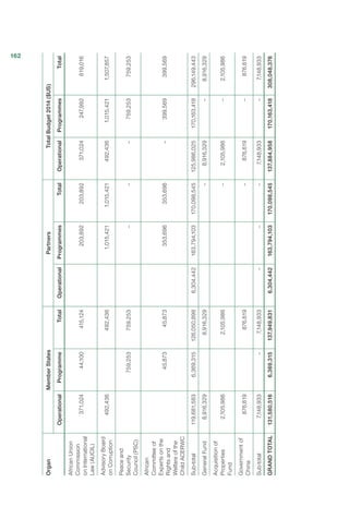 OrganMemberStatesPartnersTotalBudget2014($US)
OperationalProgrammeTotalOperationalProgrammesTotalOperationalProgrammesTotal
AfricanUnion
Commission
onInternational
Law(AUCIL)
371,02444,100415,124203,892203,892371,024247,992619,016
AdvisoryBoard
onCorruption
492,436492,4361,015,4211,015,421492,4361,015,4211,507,857
Peaceand
Security
Council(PSC)
759,253759,253–––759,253759,253
African
Committeeof
Expertsonthe
Rightsand
Welfareofthe
ChildACERWC
45,87345,873353,696353,696–399,569399,569
Sub-total119,681,5836,369,315126,050,8986,304,442163,794,103170,098,545125,986,025170,163,418296,149,443
GeneralFund8,916,3298,916,329–8,916,329–8,916,329
Acquisitionof
Properties
Fund
2,105,9862,105,986–2,105,986–2,105,986
Governmentof
China
876,619876,619–876,619–876,619
Sub-total7,148,933–7,148,933–––7,148,933–7,148,933
GRANDTOTAL131,580,5166,369,315137,949,8316,304,442163,794,103170,098,545137,884,958170,163,418308,048,376
162
 