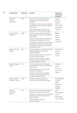 Commissioner Appointed Function States (for
promotional
activities)
Faith Pansy
Tlakula,
South Africa
2005 Member: Working Group on Rights
of Older Persons and People with
Disabilities
Chairperson: Working Group on Specific
Issues Related to the work of the African
Commission
Special Rapporteur on Freedom of
Expression and Access to Information
Lesotho
Mauritius
Namibia
Sierra Leone
South Sudan
Swaziland
Lucy Asuagbor,
Cameroon
2010 Member: Working Group on Specific
Issues Related to the work of the African
Commission
Member: Working Group on Indigenous
Populations/Communities in Africa
Chairperson: Committee on the Protection
of the Rights of People Living With HIV
(PLHIV) and Those at Risk, Vulnerable to
and Affected by HIV
Malawi
Nigeria
Rwanda
Uganda
Zimbabwe
Maya Sahli Fadel,
Algeria
2011 Special Rapporteur on Refugees, Asylum
Seekers, Migrants and Internally
Displaced Persons
Member: Working Group on Economic,
Social and Cultural Rights
Member: Working Group on Death
Penalty and Extra-Judicial, Summary
or Arbitrary Killings in Africa
Burkina Faso
Guinea
Senegal
Tunisia
Med S K Kaggwa,
Uganda
2011 Member: Working Group on Specific
Issues Related to the work of the African
Commission
Special Rapporteur on Prisons and
Conditions of Detention
Member: Working Group on Death
Penalty and Extra-Judicial, Summary
or Arbitrary Killings in Africa
Botswana
Eritrea
Somalia
South Africa
Zambia
Mohamed Bechir
Khalfallah, Tunisia
2009 Chairperson: Working Group on
Economic, Social and Cultural Rights
Central African
Republic
Chad
Mauritania
Sahrawi
Republic
Pacifique
Manirakiza,
Burundi
2011 Member: Working Group on Indigenous
Populations/Communities in Africa
Chairperson: Working Group on Extractive
Industries, Environment and Human
Rights Violations
Member: Working Group on
Communications
Benin
Guinea Bissau
Kenya
Mozambique
UR of Tanzania
76
 