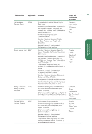 Commissioner Appointed Function States (for
promotional
activities)
Reine Alapini-
Gansou, Benin
2005 Special Rapporteur on Human Rights
Defenders
Member: Committee on the Protection of
the Rights of People Living With HIV
(PLHIV) and Those at Risk, Vulnerable to
and Affected by HIV
Member: Working Group on
Communications
Member: Working Group on Rights
of Older Persons and People with
Disabilities
Member: Advisory Committee on
Budgetary and Staff Matters
Cameroon
Cape Verde
DR Congo
Mali
Togo
 
Soyata Maiga, Mali 2007 Member: Working Group on Specific
Issues Related to the Work of the African
Commission
Member: Committee on the Protection of
the Rights of People Living With HIV
(PLHIV) and Those at Risk, Vulnerable to
and Affected by HIV
Chairperson: Working Group on
Indigenous Populations/Communities in
Africa
Member: Advisory Committee on
Budgetary and Staff Matters  
Member: Working Group on Economic,
Social and Cultural Rights  
Special Rapporteur on Rights of Women
Member: Working Group on Indigenous
Populations/Communities in Africa
Angola
Congo
Equatorial
Guinea
Libya
Niger
Yeung Kam John
Yeung Sik Yuen,
Mauritius
2007 Member: Working Group on Extractive
Industries, Environment and Human
Rights Violations
Chairperson: Working Group on Rights of
Older Persons and People with Disabilities
Comoros
Ghana
Madagascar
São Tomé and
Príncipe
Seychelles
Zainabo Sylvie
Kayitesi, Rwanda
2007 Commission Vice-chairperson
Member: Working Group on Extractive
Industries, Environment and Human
Rights Violations
Chairperson: Working Group on
Communications  
Member: Advisory Committee on
Budgetary and Staff Matters  
Chairperson: Working Group on Death
Penalty and Extra-Judicial, Summary or
Arbitrary Killings in Africa
Algeria
Burundi
Côte d’Ivoire
Djibouti
Gabon
77
JudicialandHuman
Rights Institutions
 