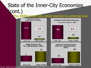 State of the Inner-City Economies (cont.) The $90B inner-city retail market is underserved. Source:  State of the Inner City Economies, ICIC;  Cluster Mapping Project, ISC, Harvard Business School 