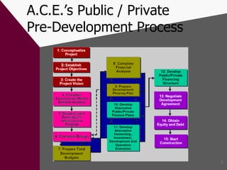 A.C.E.’s Public / Private  Pre-Development Process 