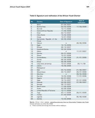 African Youth Report 2009 109 
Table 6. Signature and ratification of the African Youth Charter 
No. Country Date of Signature 
Date of 
ratification 
1 Benin 27/04/2007 
2 Burkina Faso 25/03/2008 17/09/2008 
3 Burundi 10/11/2006 
4 Central African Republic 17/06/2008 
5 Chad 22/10/2007 
6 Côte d’Ivoire 15/02/2008 
7 Congo 14/01/2008 
8 Democratic Republic of the 
Congo 
29/06/2008 
9 Djibouti -a 28/08/2008 
10 Egypt 16/10/2008 
11 Ethiopia 28/12/2007 
12 Equatorial Guinea 02/02/2009 
13 Gabon -a 17/07/2007 
14 Gambia, 29/01/2008 
15 Ghana 15/01/2008 
16 Guinea-Bissau 17/06/2008 31/07/2008 
17 Guinea 08/04/2008 
18 Kenya 28/06/2008 
19 Libya Arab Jamahiriya 10/01/2008 26/11/08 
20 Liberia 18/06/2008 
21 Madagascar 
22 Mali 25/10/2006 21/08/2007 
23 Mozambique 25/10/2007 29/07/2008 
24 Mauritius -a 08/02/2008 
25 Namibia 16/05/2008 17/07/2008 
26 Nigeria 02/07/2007 
27 Niger 16/10/2007 07/07/2008 
28 Rwanda 29/06/2007 07/08/2007 
29 Senegal 09/10/2007 
30 Sierra Leone 17/06/2008 
31 Sudan 30/06/2008 
32 United Republic of Tanzania 13/11/2008 
33 Togo 20/11/2006 28/01/2009 
34 Tunisia 31/03/2008 
35 Uganda -a 06/08/2008 
36 Zambia 10/04/2008 
Source: African Union website, www.africa-union.org/root/au/Documents/Treaties/List/Youth 
Charter.pdf.status as of 02/03/2009 
a/ These countries did not sign the Charter before ratifying it; 
 