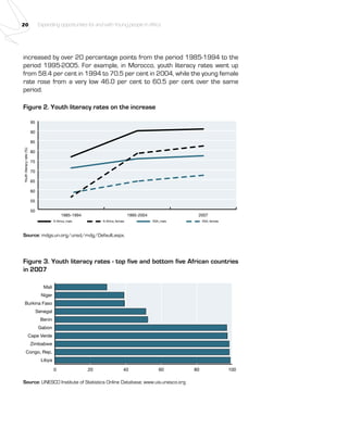 20 Expanding opportunities for and with Young people in Africa 
increased by over 20 percentage points from the period 1985-1994 to the 
period 1995-2005. For example, in Morocco, youth literacy rates went up 
from 58.4 per cent in 1994 to 70.5 per cent in 2004, while the young female 
rate rose from a very low 46.0 per cent to 60.5 per cent over the same 
period. 
Figure 2. Youth literacy rates on the increase 
Youth literacy rate (%) 
95 
90 
85 
80 
75 
70 
65 
60 
55 
50 
1985-1994 1995-2004 2007 
N Africa_male N Africa_female SSA_male SSA_female 
Source: mdgs.un.org/unsd/mdg/Default.aspx. 
Figure 3. Youth literacy rates - top five and bottom five African countries 
in 2007 
0 20 40 60 80 100 
Mali 
Niger 
Burkina Faso 
Senegal 
Benin 
Gabon 
Cape Verde 
Zimbabwe 
Congo, Rep. 
Libya 
Source: UNESCO Institute of Statistics Online Database; www.uis.unesco.org 
 