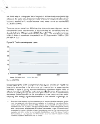24 Expanding opportunities for and with Young people in Africa 
are more likely to change jobs voluntarily and to be terminated than prime-age 
adults. At the same time, the denominator of the unemployment rate is lower 
for young people than for adults because many young people are inactive (ILO 
2006; ECA 2005). 
The most recent data from ILO show that the youth unemployment rate in 
sub-Saharan Africa has remained at approximately 12 per cent for the last 
decade, falling to 11.5 per cent in 2007 (figure 5).11 The unemployment rate 
in North Africa dropped over this period, from 25.3 per cent in 1997 to 23.8 
per cent in 2007. 
Figure 5. Youth unemployment rates 
30 
25 
20 
15 
10 
5 
0 
1996 2006 2007 
Sub-Saharan Africa North Africa 
Source: ILO (2008). 
Disaggregating the youth unemployment rate by sex provides an insight into 
how young women fare in the labour market in comparison to young men. As 
indicated in figure 6, young women consistently experience higher rates of 
official unemployment in Africa, particularly so in North Africa. These statistics 
also reveal that in North Africa, the unemployment rate has come down faster 
for young men while young females continue to face barriers to gaining a job. 
11 According to the resolution concerning statistics of the economically active population, employ-ment, 
unemployment and underemployment adopted by the thirteenth International Confer-ence 
of Labour Statisticians, October 1982, a person is unemployed if, during the reference 
period, he or she was: (a) without work; (b) currently available for work; and (c) actively seeking 
work. A young person is defined here as someone aged between 15 and 24. National defini-tions 
vary, which makes it difficult to compare figures across countries. The unemployment rate 
equals the ratio of the number of unemployed to the total labour force. The rate can therefore 
decrease because a young person has either found a job or has exited the labour market to 
undertake some form of education or to be inactive. 
 
