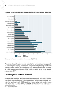26 Expanding opportunities for and with Young people in Africa 
Figure 7. Youth unemployment rates in selected African countries, latest year 
0 10 20 30 40 50 60 70 80 
Female Male 
Rwanda (1996) 
Malawi (1987) 
Burkina Faso (1985) 
Ethiopia (2005) 
Madgascar (2003) 
Ghana (1999) 
Morocco (2005) 
Mauritius (2005) 
Zambia (1990) 
Zimbabwe (2002) 
Tunisia (2005) 
Botswana (2001) 
Lesotho (1997) 
Namibia (2001) 
Swaziland (1997) 
Algeria (2004) 
South Africa (2003) 
Source: ILO Key Indicators of the Labour Market, version 5 (CD-ROM). 
A major challenge for governments is the higher vulnerability of young people 
to becoming and staying unemployed, compared with prime-age adults. ILO 
figures suggest that the ratio of youth to adult unemployment rates had fallen 
to 1.8 in sub-Saharan Africa by 2007, while in North Africa it had actually 
increased to 3.4.13 
Unemployment and skill mismatch 
As expected, given the relationship between education and labour market 
outcomes discussed above, the unemployment rates of young people vary 
with their qualifications. In OECD countries, the unemployment rate decreases 
with the level of education (O’Higgins 2001). On the other hand, in developing 
13 Source: ILO (2008). 
 