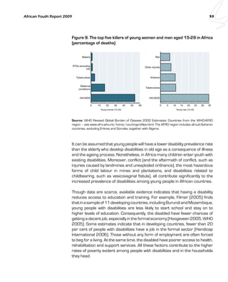 African Youth Report 2009 53 
Figure 9. The top five killers of young women and men aged 15-29 in Africa 
(percentage of deaths) 
0 10 20 30 40 50 60 
Malaria 
STDs excluding 
HIV 
Tuberculosis 
Maternal 
conditions 
HIV/AIDS 
0 5 10 15 20 25 30 35 
War 
Other injuries 
Violence 
Tuberculosis 
HIV/AIDS 
Young women (15-29) Young men (15-29) 
Source: WHO Revised Global Burden of Disease 2002 Estimates; Countries from the WHO-AFRO 
region – see www.afro.who.int/home/countryprofiles.html. The AFRO region includes all sub-Saharan 
countries, excluding Eritrea and Somalia, together with Algeria. 
It can be assumed that young people will have a lower disability prevalence rate 
than the elderly who develop disabilities in old age as a consequence of illness 
and the ageing process. Nonetheless, in Africa many children enter youth with 
existing disabilities. Moreover, conflict (and the aftermath of conflict, such as 
injuries caused by landmines and unexploded ordnance), the most hazardous 
forms of child labour in mines and plantations, and disabilities related to 
childbearing, such as vesicovaginal fistula), all contribute significantly to the 
increased prevalence of disabilities among young people in African countries. 
Though data are scarce, available evidence indicates that having a disability 
reduces access to education and training. For example, Filmer (2005) finds 
that in a sample of 11 developing countries, including Burundi and Mozambique, 
young people with disabilities are less likely to start school and stay on to 
higher levels of education. Consequently, the disabled have fewer chances of 
getting a decent job, especially in the formal economy (Hoogeveen 2005, WHO 
2005). Some estimates indicate that in developing countries, fewer than 20 
per cent of people with disabilities have a job in the formal sector (Handicap 
International 2006). Those without any form of employment are often forced 
to beg for a living. At the same time, the disabled have poorer access to health, 
rehabilitation and support services. All these factors contribute to the higher 
rates of poverty evident among people with disabilities and in the households 
they head. 
 