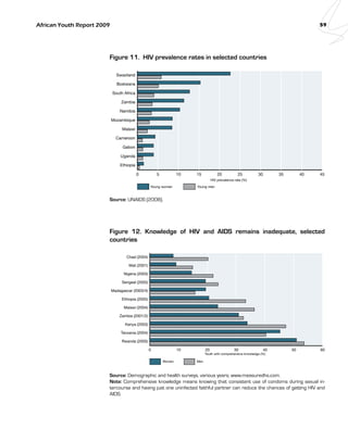 African Youth Report 2009 59 
Figure 11. HIV prevalence rates in selected countries 
0 5 10 15 20 25 30 35 40 45 
Young women Young men 
Swaziland 
Bostwana 
South Africa 
Zambia 
Namibia 
Mozambique 
Malawi 
Cameroon 
Gabon 
Uganda 
Ethiopia 
HIV prevalence rate (%) 
Source: UNAIDS (2008). 
Figure 12. Knowledge of HIV and AIDS remains inadequate, selected 
countries 
0 10 20 30 40 50 60 
Women Men 
Chad (2004) 
Mali (2001) 
Nigeria (2003) 
Sengeal (2005) 
Madagascar (2003/4) 
Ethiopia (2005) 
Malawi (2004) 
Zambia (2001/2) 
Kenya (2003) 
Tanzania (2004) 
Rwanda (2005) 
Youth with comprehensive knowledge (%) 
Source: Demographic and health surveys, various years; www.measuredhs.com. 
Note: Comprehensive knowledge means knowing that consistent use of condoms during sexual in-tercourse 
and having just one uninfected faithful partner can reduce the chances of getting HIV and 
AIDS. 
 