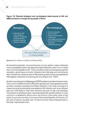 62 Expanding opportunities for and with Young people in Africa 
Figure 14. Potential biological and non-biological determinants of HIV and 
AIDS prevalence amongst young people in Africa 
Biological 
Non-biological 
HIV and AIDS prevalence 
in young people 
• Interactions with 
other diseases 
(malaria, TB, genital 
schistosomiasis) 
• Genital immaturity 
• Genetic influences 
• Poverty, inequality 
• Poor nutrition 
• Gender, sexual abuse 
• Livelihoods 
• Knowledge and behaviour 
• Environment (location, 
migration) 
• Institutional factors 
Source: Based on Bates et al. (2004) and Mabala (2006). 
As should be expected, compromising the immune system makes individuals 
more susceptible to other sexually transmitted infections, which in turn makes 
them more susceptible to HIV. There is evidence that such diseases as genital 
ulceration, gonorrhoea and other infections like chlamydia and trichomonas 
also increase the infectiousness of HIV-positive people and the susceptibility of 
HIV-negative individuals to acquiring the virus (Royce et al. 1997). 
Another example given by Stillwaggon (2006) relates to genital schistosomiasis. 
This is a form of bilharzia which affects the genital tract, causing lesions similar 
to those caused by sexually transmitted infections in the vulva and vagina. It 
makes young girls particularly susceptible to HIV infection and, once infected, 
they are more likely to infect their partners because of high viral shedding. 
The species of schistosomiasis most associated with genital infection is most 
common in sub-Saharan Africa and is not found in many other parts of the 
world. It is so common that in one area of the United Republic of Tanzania, 37 
per cent of women and girls over 15 were found to have schistosomiasis in 
the lower reproductive tract. 
 