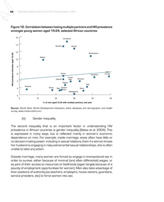 66 Expanding opportunities for and with Young people in Africa 
Figure 16. Correlation between having multiple partners and HIV prevalence 
amongst young women aged 15-24, selected African countries 
Congo, 
Rep. 
0 10 20 30 40 50 
16 
14 
12 
10 
8 
6 
4 
2 
0 
HIV prevalence (females aged 15-24) 
% of men aged 15-24 with multiple partners, last year 
Young female HIV prevalence rate (%) 
Zimbabwe 
Namibia Zambia 
Malawi 
Mozambique 
Kenya 
Nigeria 
Cote 
d’Ivoire 
Uganda 
Rwanda 
Ghana Mali Burkina 
Faso 
Madagascar 
Benin 
Togo 
Tanzania 
Cameroon 
Source: World Bank World Development Indicators online database and demographic and health 
survey, www.measuredhs.com. 
(iii) Gender inequality 
The second inequality that is an important factor in understanding HIV 
prevalence in African countries is gender inequality (Bates et al. 2004). This 
is expressed in many ways, but is reflected mainly in women’s economic 
dependence on men. For example, inside marriage, wives often have little or 
no decision-making power, including in sexual relations. Even if a woman knows 
her husband is engaging in risky extramarital sexual relationships, she is often 
unable to take any action. 
Outside marriage, many women are forced to engage in transactional sex in 
order to survive, either because of minimal (and often differential) wages, or 
as part of their access to resources or livelihoods (again largely because of a 
paucity of employment opportunities for women). Men also take advantage of 
their positions of authority (as teachers, employers, house owners, guardians, 
service providers, etc) to force women into sex. 
 