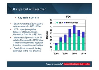 FDI slips but will recover 
• Key deals in 2010-11 
• Bharti Airtel (India) buys Zain’s 
African assets for US$10.7bn 
• NTT (Japan) completes 
takeover of South Africa’s 
Dimension Data for US$3.2bn 
• Walmart (US) buys 51% of SA 
retailer Massmart for US$2.4bn 
- after winning belated approval 
from the competition authorities 
• South Africa is one of the key 
gateways to the rest of Africa. 
FDI 
90 
80 
70 
60 
50 
40 
30 
20 
10 
0 
2004 2006 2008 2010 
US$bn 
SSA North Africa 
 