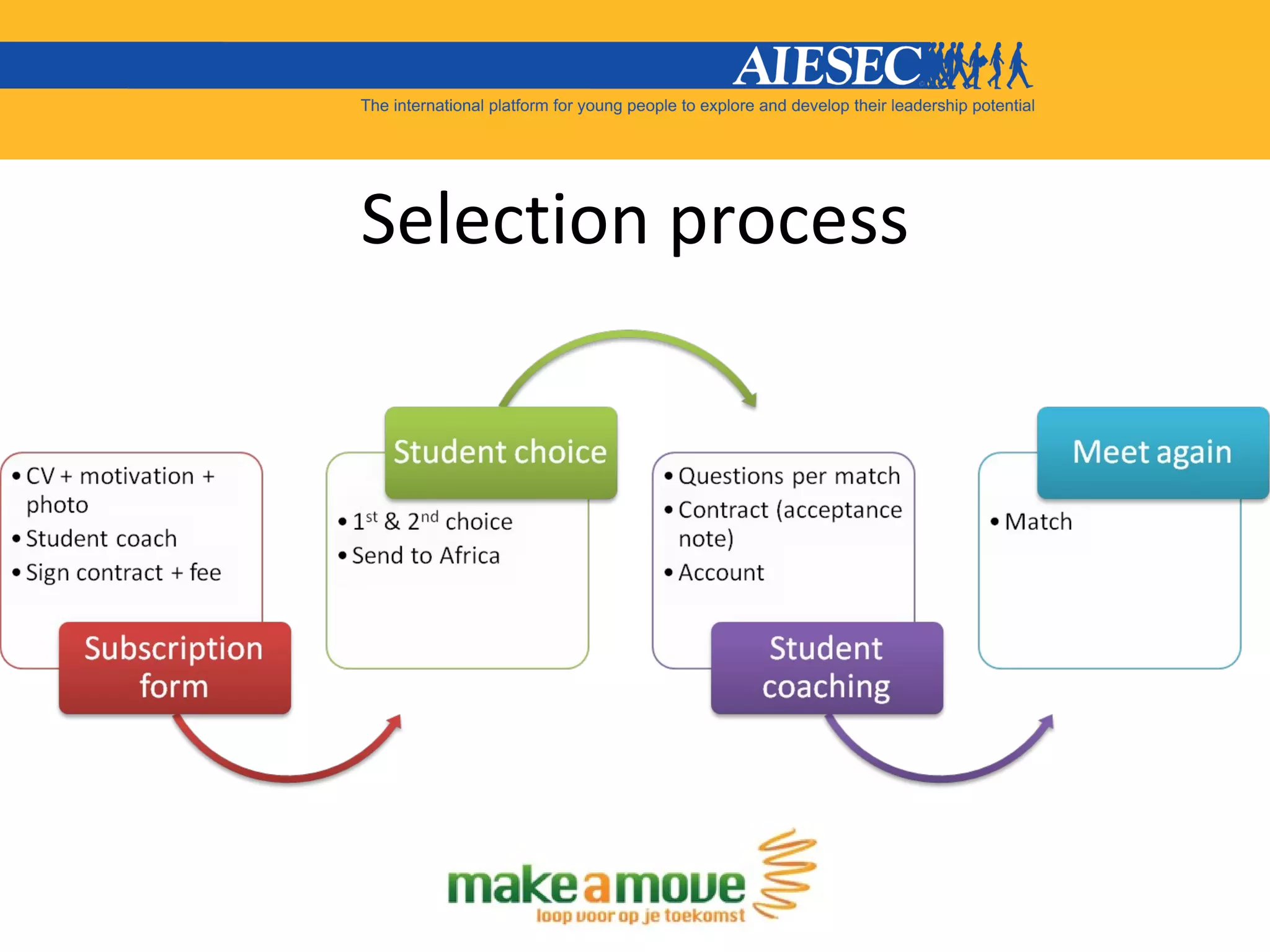Selection process 