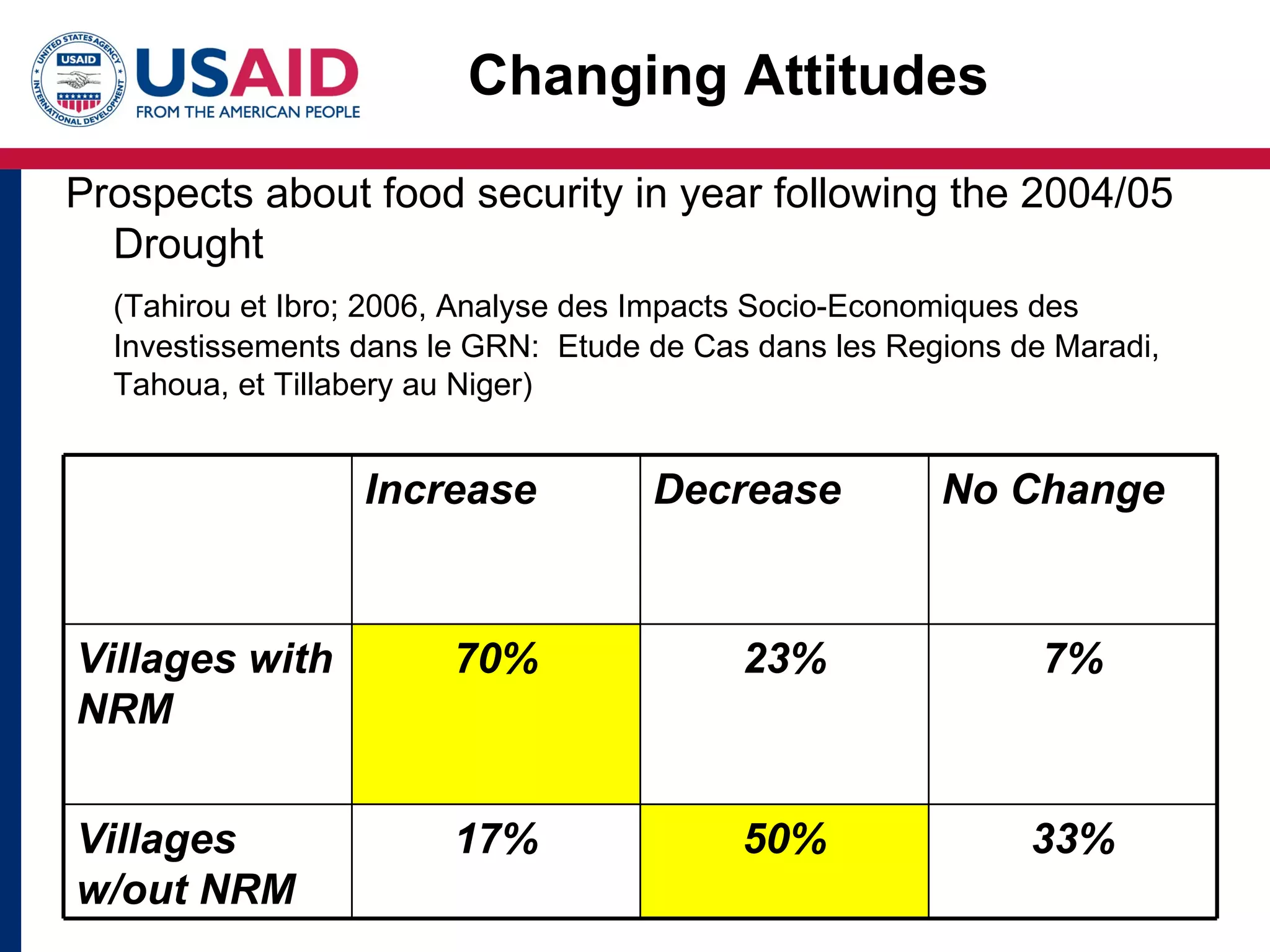 Changing Attitudes

Prospects about food security in year following the 2004/05
  Drought
  (Tahirou et Ibro; 2006, Analyse des Impacts Socio-Economiques des
  Investissements dans le GRN: Etude de Cas dans les Regions de Maradi,
  Tahoua, et Tillabery au Niger)


                  Increase           Decrease           No Change


Villages with           70%                23%                 7%
NRM


Villages                17%                50%                33%
w/out NRM
 