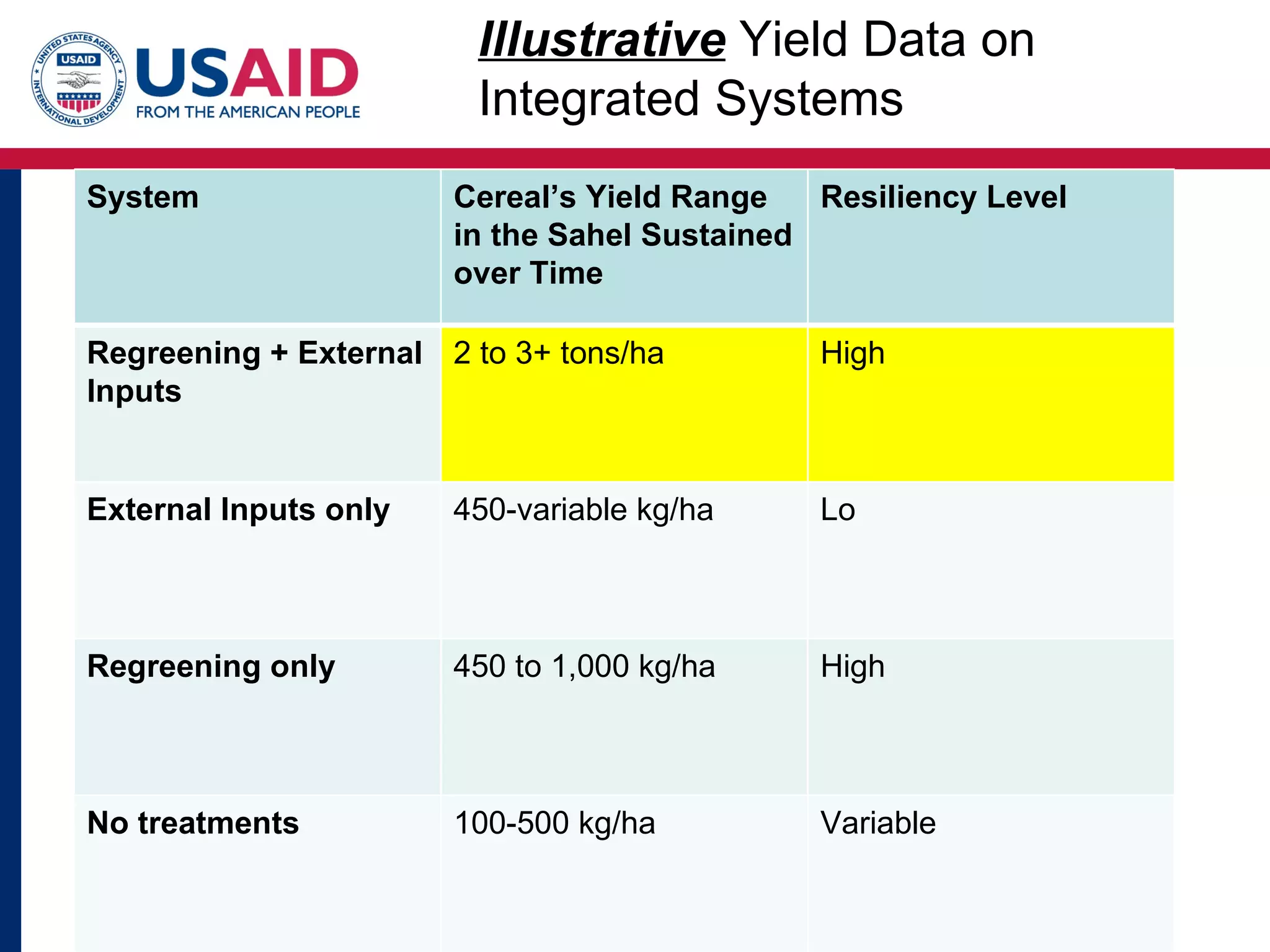 Illustrative Yield Data on
                         Integrated Systems
System                 Cereal’s Yield Range   Resiliency Level
                       in the Sahel Sustained
                       over Time

Regreening + External 2 to 3+ tons/ha         High
Inputs


External Inputs only   450-variable kg/ha     Lo



Regreening only        450 to 1,000 kg/ha     High



No treatments          100-500 kg/ha          Variable
 