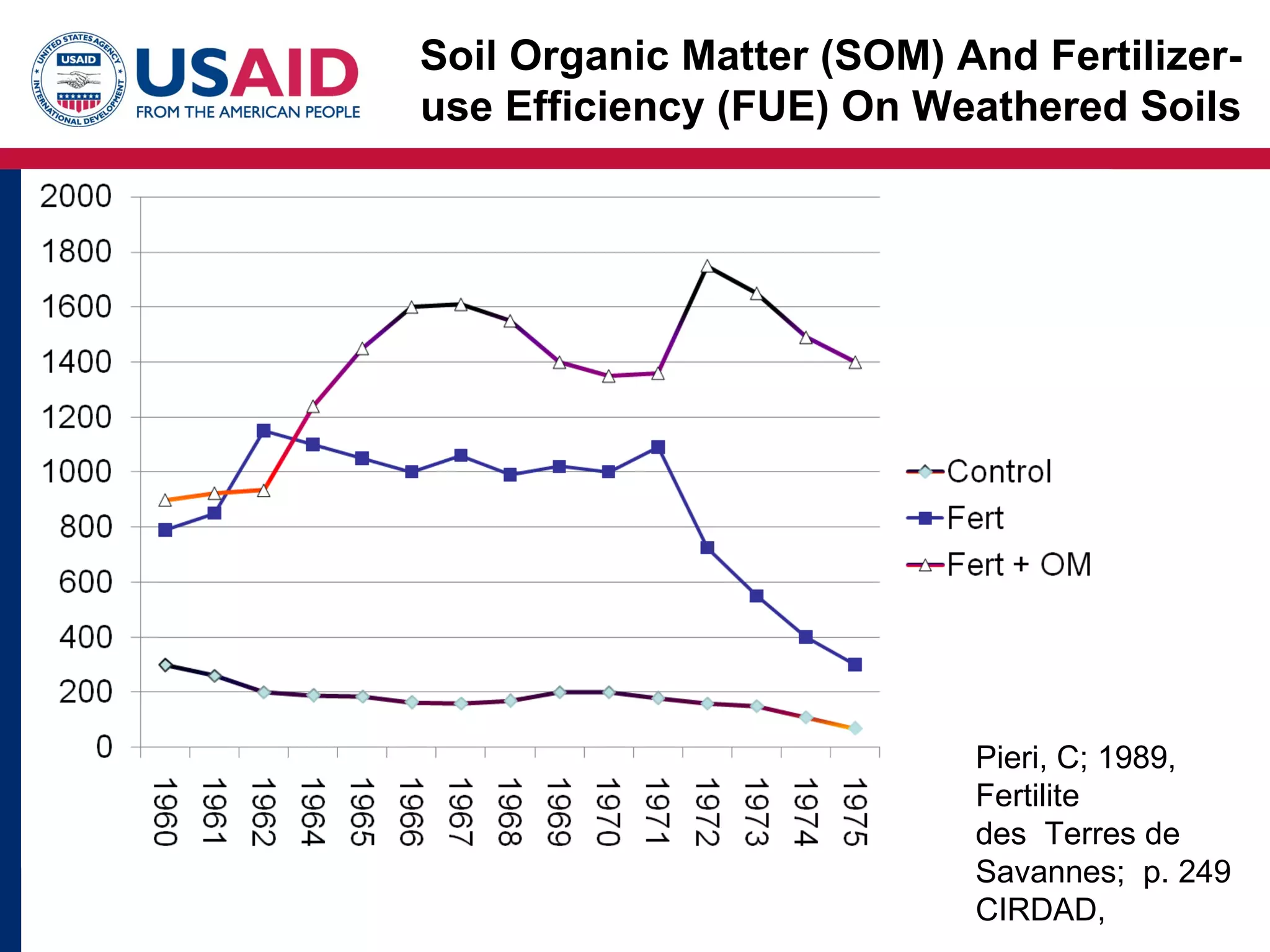 Soil Organic Matter (SOM) And Fertilizer-
use Efficiency (FUE) On Weathered Soils




                           Pieri, C; 1989,
                           Fertilite
                           des Terres de
                           Savannes; p. 249
                           CIRDAD,
 