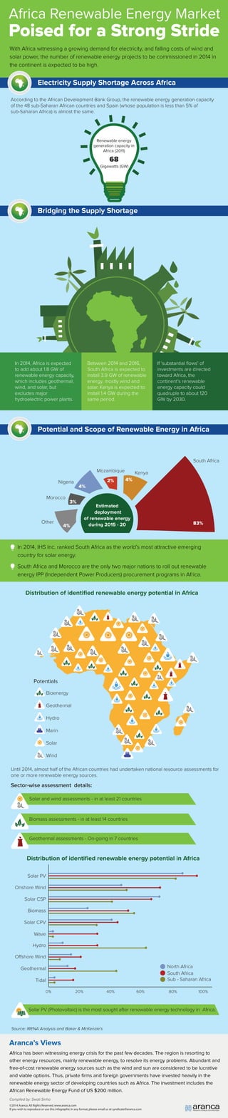 Africa Renewable Energy Market 
Poised for a Strong Stride 
With Africa witnessing a growing demand for electricity, and falling costs of wind and 
solar power, the number of renewable energy projects to be commissioned in 2014 in 
the continent is expected to be high. 
Electricity Supply Shortage Across Africa 
According to the African Development Bank Group, the renewable energy generation capacity 
of the 48 sub-Saharan African countries and Spain (whose population is less than 5% of 
sub-Saharan Africa) is almost the same. 
Renewable energy 
generation capacity in 
Africa (2011) 
68 
Gigawatts (GW) 
Bridging the Supply Shortage 
In 2014, Africa is expected 
to add about 1.8 GW of 
renewable energy capacity, 
which includes geothermal, 
wind, and solar, but 
excludes major 
hydroelectric power plants. 
Between 2014 and 2016, 
South Africa is expected to 
install 3.9 GW of renewable 
energy, mostly wind and 
solar. Kenya is expected to 
install 1.4 GW during the 
same period. 
If ‘substantial flows’ of 
investments are directed 
toward Africa, the 
continent’s renewable 
energy capacity could 
quadruple to about 120 
GW by 2030. 
Potential and Scope of Renewable Energy in Africa 
South Africa 
Mozambique Kenya 
Nigeria 
Morocco 
Other 
Estimated 
deployment 
4% 
of renewable energy 
during 2015 - 20 83% 
4% 
2% 
4% 
3% 
In 2014, IHS Inc. ranked South Africa as the world’s most attractive emerging 
country for solar energy. 
South Africa and Morocco are the only two major nations to roll out renewable 
energy IPP (Independent Power Producers) procurement programs in Africa. 
Distribution of identified renewable energy potential in Africa 
Potentials 
Bioenergy 
Geothermal 
Hydro 
Marin 
Solar 
Wind 
Until 2014, almost half of the African countries had undertaken national resource assessments for 
one or more renewable energy sources. 
Sector-wise assessment details: 
Solar and wind assessments - in at least 21 countries 
Biomass assessments - in at least 14 countries 
Geothermal assessments - On-going in 7 countries 
Distribution of identified renewable energy potential in Africa 
Solar PV 
Onshore Wind 
Solar CSP 
Biomass 
Solar CPV 
Wave 
Hydro 
Oshore Wind 
Geothermal 
Tidal 
0% 20% 40% 60% 80% 100% 
Source: IRENA Analysis and Baker  McKenzie’s 
Aranca’s Views 
Africa has been witnessing energy crisis for the past few decades. The region is resorting to 
other energy resources, mainly renewable energy, to resolve its energy problems. Abundant and 
free-of-cost renewable energy sources such as the wind and sun are considered to be lucrative 
and viable options. Thus, private firms and foreign governments have invested heavily in the 
renewable energy sector of developing countries such as Africa. The investment includes the 
African Renewable Energy Fund of US $200 million. 
Compiled by: Swati Sinha 
©2014 Aranca. All Rights Reserved. www.aranca.com 
If you wish to reproduce or use this infographic in any format, please email us at syndicate@aranca.com 
North Africa 
South Africa 
Sub - Saharan Africa 
Solar PV (Photovoltaic) is the most sought after renewable energy technology in Africa. 
