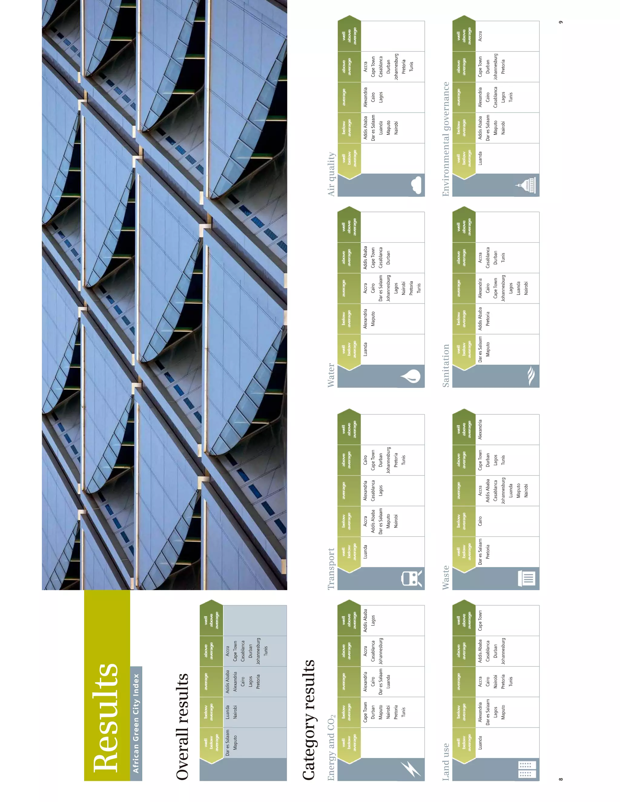 African Green Cities Index