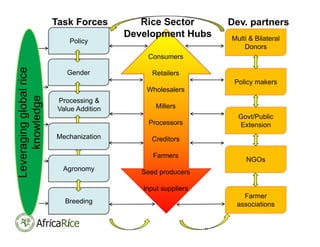 Africa Rice Center (AfricaRice): A CGIAR research center and pan ...