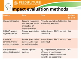 Monitoring and Evaluation Plan for Africa RISING | PPT