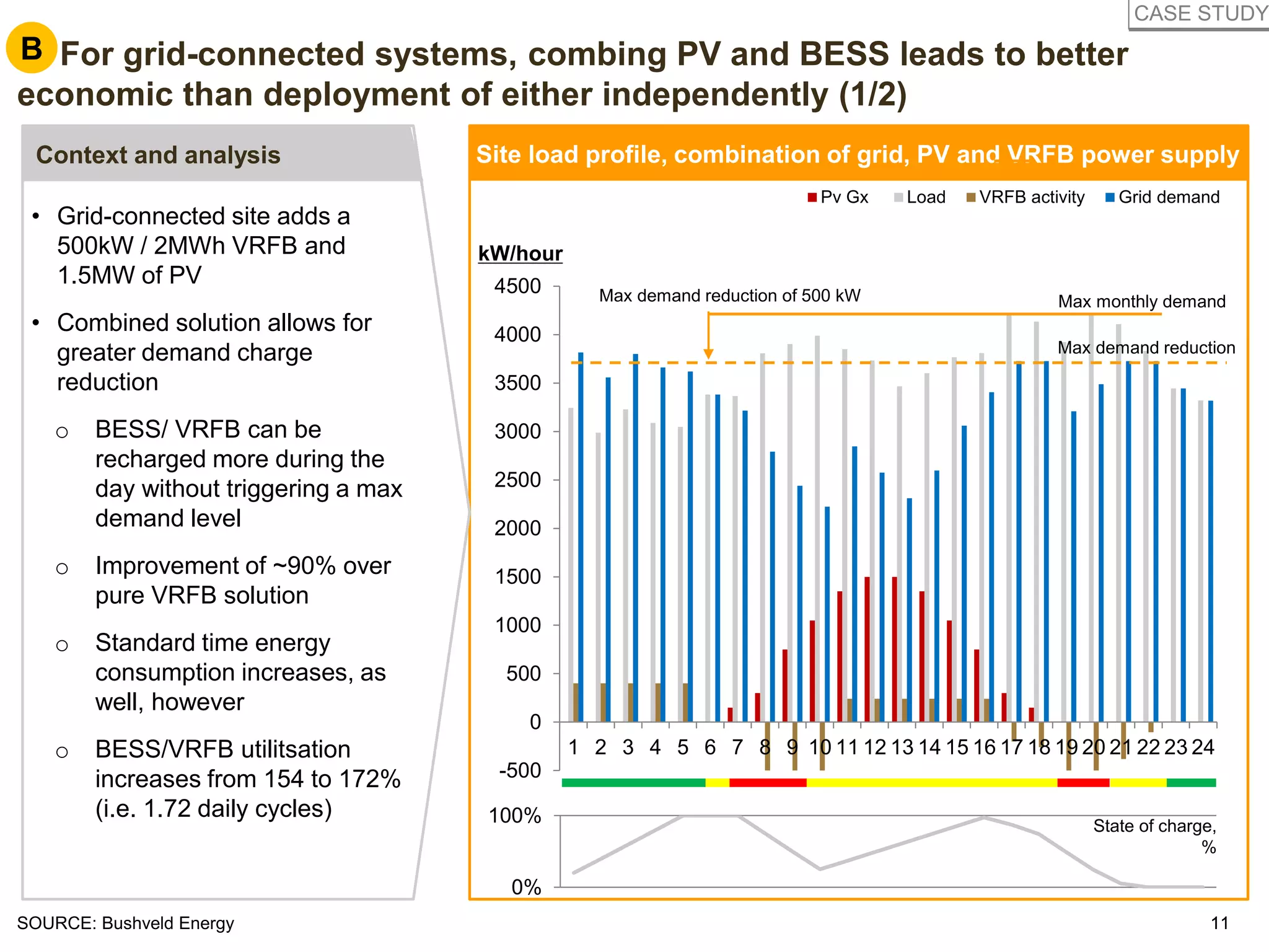 1111
• Grid-connected site adds a
500kW / 2MWh VRFB and
1.5MW of PV
• Combined solution allows for
greater demand charge
reduction
o BESS/ VRFB can be
recharged more during the
day without triggering a max
demand level
o Improvement of ~90% over
pure VRFB solution
o Standard time energy
consumption increases, as
well, however
o BESS/VRFB utilitsation
increases from 154 to 172%
(i.e. 1.72 daily cycles)
B. For grid-connected systems, combing PV and BESS leads to better
economic than deployment of either independently (1/2)
Site load profile, combination of grid, PV and VRFB power supplyContext and analysis
SOURCE: Bushveld Energy
kW/hour
-500
0
500
1000
1500
2000
2500
3000
3500
4000
4500
1 2 3 4 5 6 7 8 9 10 11 12 13 14 15 16 17 18 19 20 21 22 23 24
Pv Gx Load VRFB activity Grid demand
0%
100% State of charge,
%
Max demand reduction of 500 kW
B
Max monthly demand
Max demand reduction
CASE STUDY
 