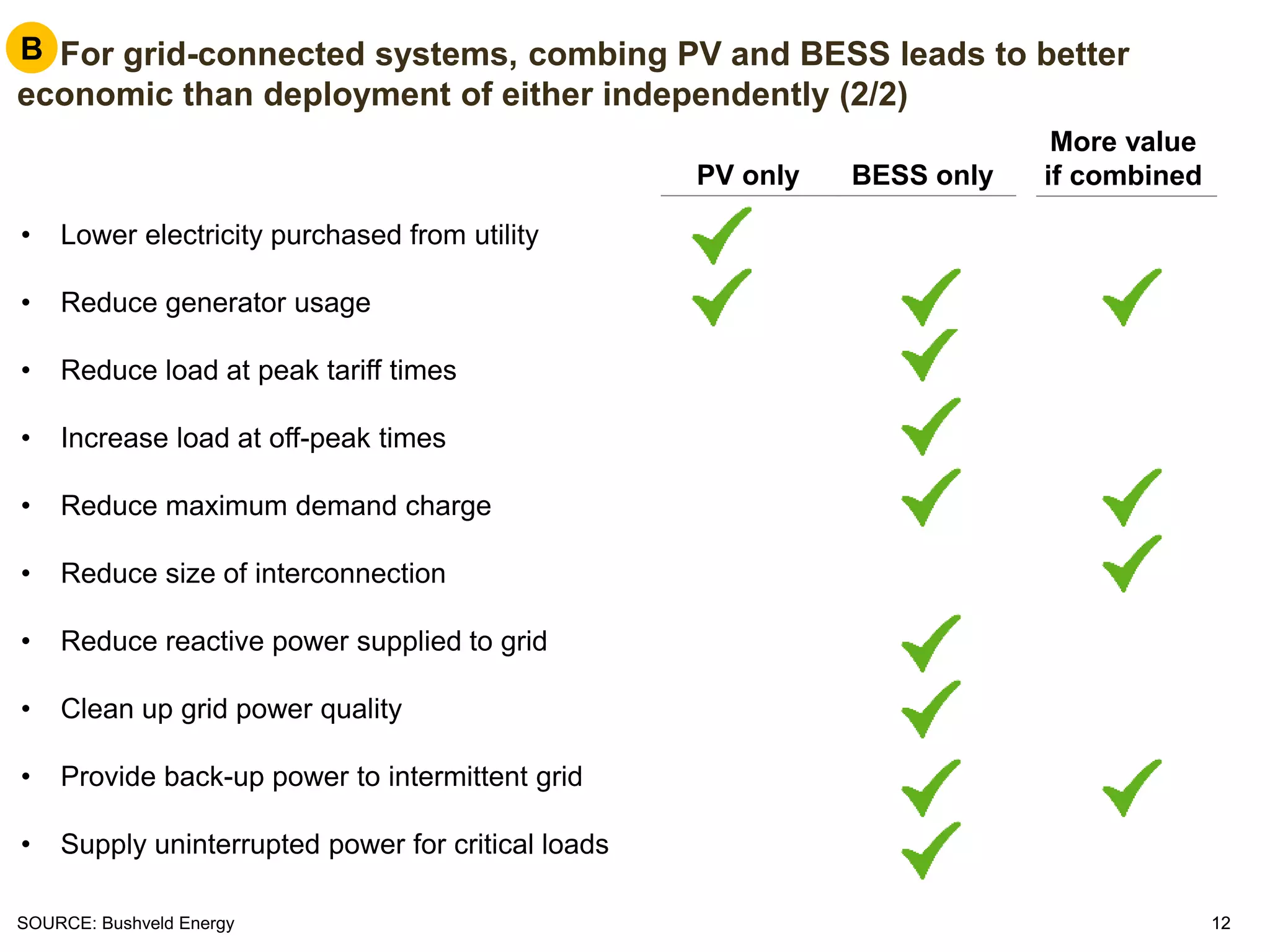 1212
B. For grid-connected systems, combing PV and BESS leads to better
economic than deployment of either independently (2/2)
B
• Lower electricity purchased from utility
• Reduce generator usage
• Reduce load at peak tariff times
• Increase load at off-peak times
• Reduce maximum demand charge
• Reduce size of interconnection
• Reduce reactive power supplied to grid
• Clean up grid power quality
• Provide back-up power to intermittent grid
• Supply uninterrupted power for critical loads
PV only BESS only
More value
if combined
SOURCE: Bushveld Energy
 
