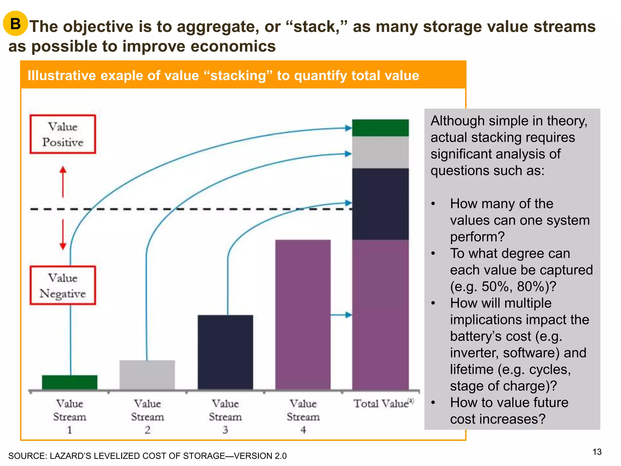 1313
B. The objective is to aggregate, or “stack,” as many storage value streams
as possible to improve economics
Illustrative exaple of value “stacking” to quantify total value
SOURCE: LAZARD’S LEVELIZED COST OF STORAGE—VERSION 2.0
Although simple in theory,
actual stacking requires
significant analysis of
questions such as:
• How many of the
values can one system
perform?
• To what degree can
each value be captured
(e.g. 50%, 80%)?
• How will multiple
implications impact the
battery’s cost (e.g.
inverter, software) and
lifetime (e.g. cycles,
stage of charge)?
• How to value future
cost increases?
B
 