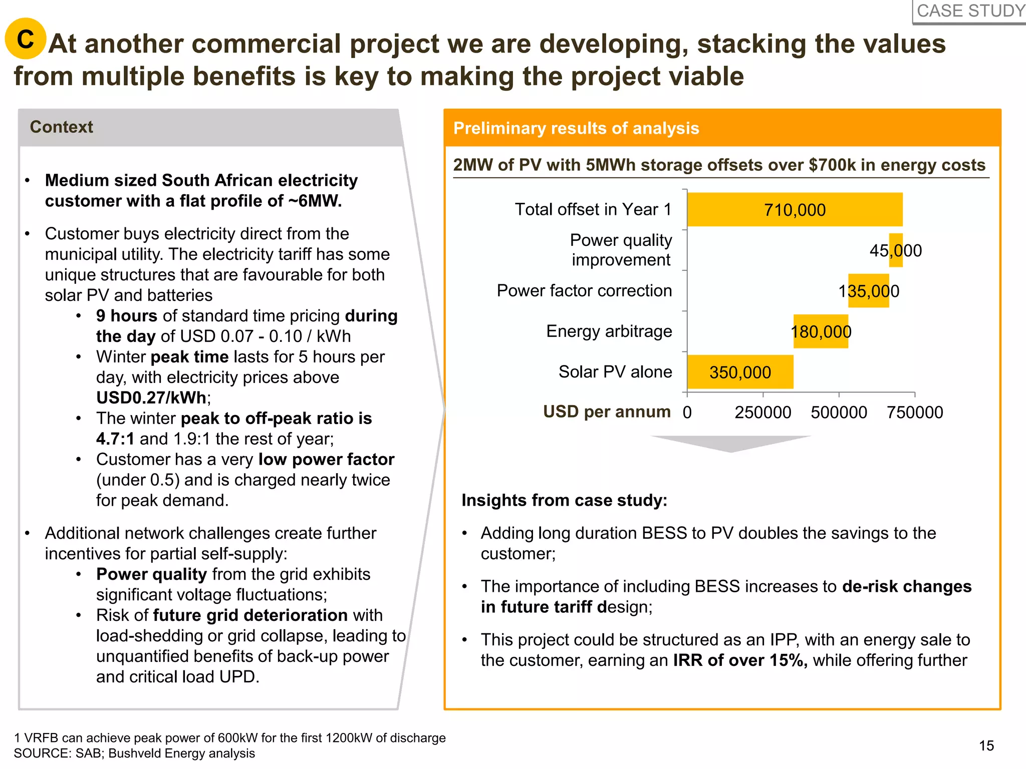 1515
C. At another commercial project we are developing, stacking the values
from multiple benefits is key to making the project viable
• Medium sized South African electricity
customer with a flat profile of ~6MW.
• Customer buys electricity direct from the
municipal utility. The electricity tariff has some
unique structures that are favourable for both
solar PV and batteries
• 9 hours of standard time pricing during
the day of USD 0.07 - 0.10 / kWh
• Winter peak time lasts for 5 hours per
day, with electricity prices above
USD0.27/kWh;
• The winter peak to off-peak ratio is
4.7:1 and 1.9:1 the rest of year;
• Customer has a very low power factor
(under 0.5) and is charged nearly twice
for peak demand.
• Additional network challenges create further
incentives for partial self-supply:
• Power quality from the grid exhibits
significant voltage fluctuations;
• Risk of future grid deterioration with
load-shedding or grid collapse, leading to
unquantified benefits of back-up power
and critical load UPD.
Preliminary results of analysisContext
1 VRFB can achieve peak power of 600kW for the first 1200kW of discharge
SOURCE: SAB; Bushveld Energy analysis
350,000
180,000
135,000
45,000
710,000
0 250000 500000 750000
Solar PV alone
Energy arbitrage
Power factor correction
Power quality
improvement
Total offset in Year 1
2MW of PV with 5MWh storage offsets over $700k in energy costs
USD per annum
Insights from case study:
• Adding long duration BESS to PV doubles the savings to the
customer;
• The importance of including BESS increases to de-risk changes
in future tariff design;
• This project could be structured as an IPP, with an energy sale to
the customer, earning an IRR of over 15%, while offering further
C
CASE STUDY
 