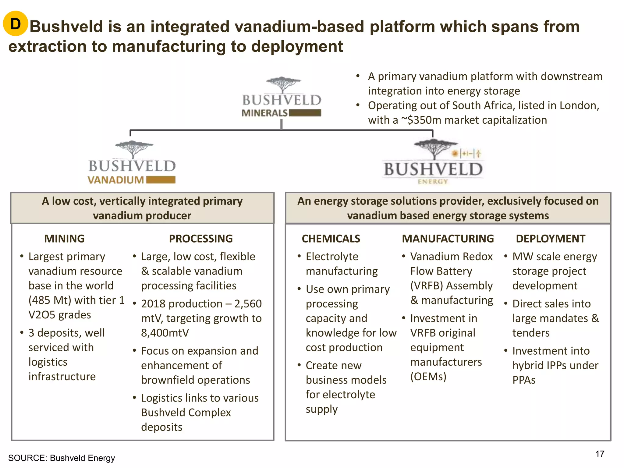 1717
D. Bushveld is an integrated vanadium-based platform which spans from
extraction to manufacturing to deployment
An energy storage solutions provider, exclusively focused on
vanadium based energy storage systems
• Electrolyte
manufacturing
• Use own primary
processing
capacity and
knowledge for low
cost production
• Create new
business models
for electrolyte
supply
• Vanadium Redox
Flow Battery
(VRFB) Assembly
& manufacturing
• Investment in
VRFB original
equipment
manufacturers
(OEMs)
• MW scale energy
storage project
development
• Direct sales into
large mandates &
tenders
• Investment into
hybrid IPPs under
PPAs
A low cost, vertically integrated primary
vanadium producer
• Largest primary
vanadium resource
base in the world
(485 Mt) with tier 1
V2O5 grades
• 3 deposits, well
serviced with
logistics
infrastructure
• Large, low cost, flexible
& scalable vanadium
processing facilities
• 2018 production – 2,560
mtV, targeting growth to
8,400mtV
• Focus on expansion and
enhancement of
brownfield operations
• Logistics links to various
Bushveld Complex
deposits
MINING PROCESSING CHEMICALS DEPLOYMENTMANUFACTURING
• A primary vanadium platform with downstream
integration into energy storage
• Operating out of South Africa, listed in London,
with a ~$350m market capitalization
SOURCE: Bushveld Energy
D
 