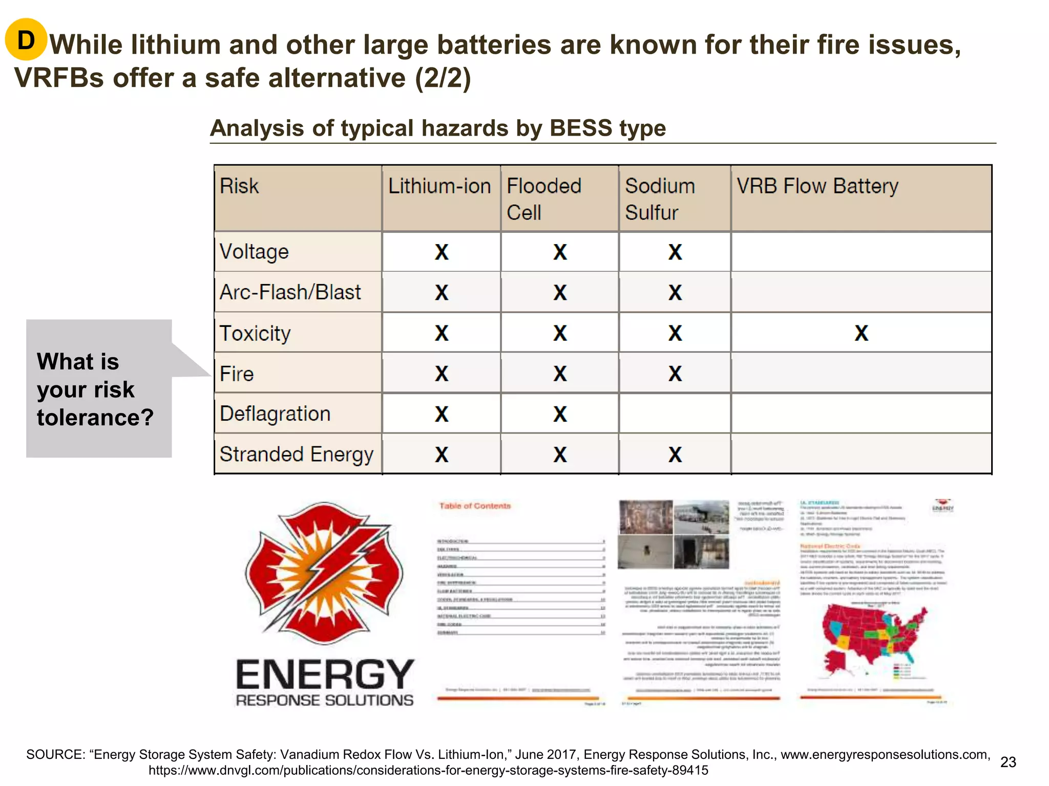 2323
D. While lithium and other large batteries are known for their fire issues,
VRFBs offer a safe alternative (2/2)
SOURCE: “Energy Storage System Safety: Vanadium Redox Flow Vs. Lithium-Ion,” June 2017, Energy Response Solutions, Inc., www.energyresponsesolutions.com,
https://www.dnvgl.com/publications/considerations-for-energy-storage-systems-fire-safety-89415
Analysis of typical hazards by BESS type
What is
your risk
tolerance?
D
 