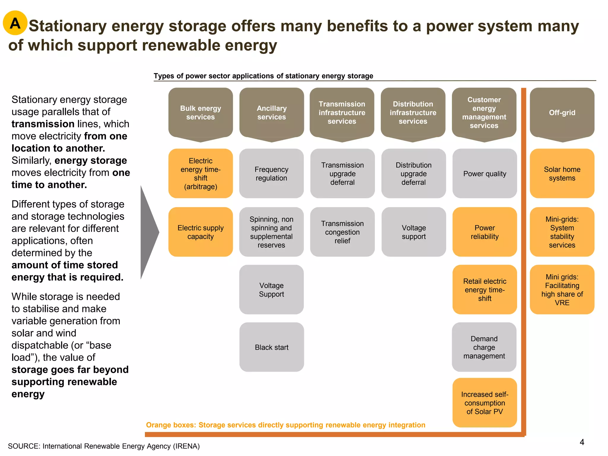 44
Stationary energy storage
usage parallels that of
transmission lines, which
move electricity from one
location to another.
Similarly, energy storage
moves electricity from one
time to another.
Different types of storage
and storage technologies
are relevant for different
applications, often
determined by the
amount of time stored
energy that is required.
While storage is needed
to stabilise and make
variable generation from
solar and wind
dispatchable (or “base
load”), the value of
storage goes far beyond
supporting renewable
energy
Orange boxes: Storage services directly supporting renewable energy integration
Types of power sector applications of stationary energy storage
Bulk energy
services
Electric
energy time-
shift
(arbitrage)
Electric supply
capacity
Ancillary
services
Frequency
regulation
Spinning, non
spinning and
supplemental
reserves
Voltage
Support
Black start
Transmission
infrastructure
services
Transmission
upgrade
deferral
Transmission
congestion
relief
Distribution
infrastructure
services
Distribution
upgrade
deferral
Voltage
support
Customer
energy
management
services
Power quality
Power
reliability
Retail electric
energy time-
shift
Demand
charge
management
Increased self-
consumption
of Solar PV
Off-grid
Solar home
systems
Mini-grids:
System
stability
services
Mini grids:
Facilitating
high share of
VRE
A. Stationary energy storage offers many benefits to a power system many
of which support renewable energy
SOURCE: International Renewable Energy Agency (IRENA)
A
 