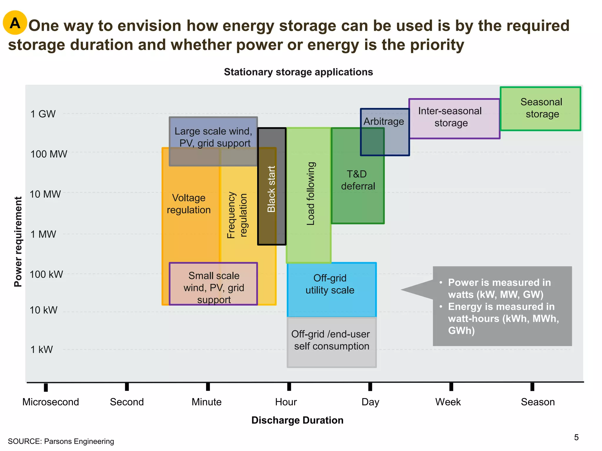 55
Powerrequirement
1 GW
100 MW
10 MW
1 MW
100 kW
10 kW
1 kW
Microsecond Second Minute Hour Day Week Season
Discharge Duration
Voltage
regulation
Frequency
regulation
Off-grid
utility scale
Off-grid /end-user
self consumption
Small scale
wind, PV, grid
support
Large scale wind,
PV, grid support
Loadfollowing
T&D
deferral
Inter-seasonal
storageArbitrage
Blackstart
Seasonal
storage
Stationary storage applications
• Power is measured in
watts (kW, MW, GW)
• Energy is measured in
watt-hours (kWh, MWh,
GWh)
A. One way to envision how energy storage can be used is by the required
storage duration and whether power or energy is the priority
SOURCE: Parsons Engineering
A
 