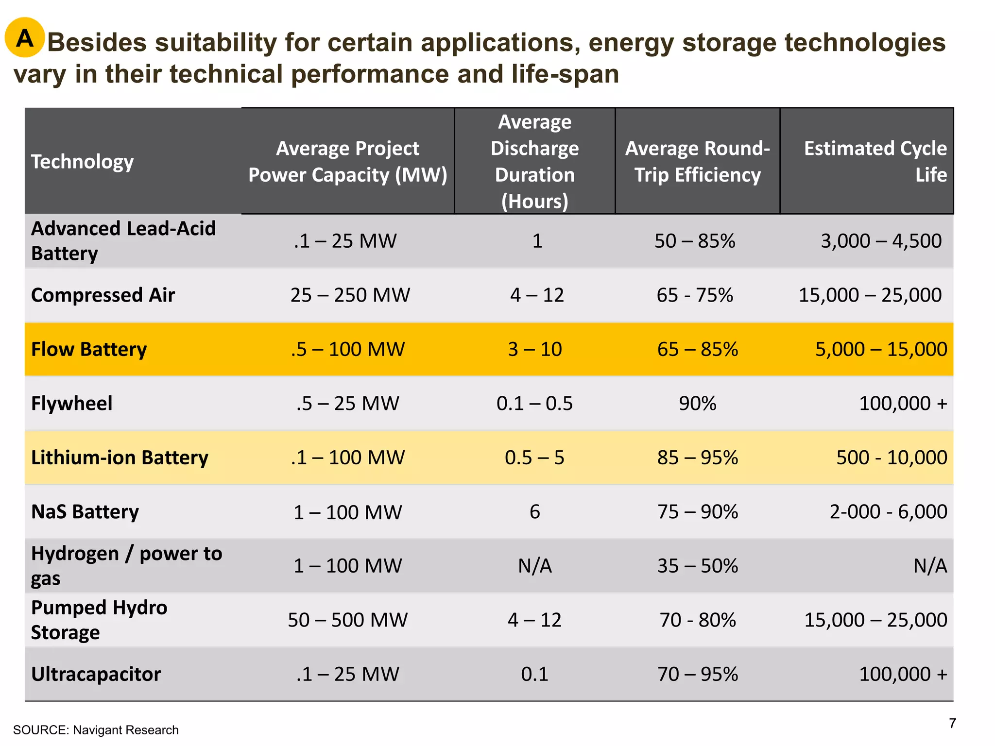 77
Technology
Average Project
Power Capacity (MW)
Average
Discharge
Duration
(Hours)
Average Round-
Trip Efficiency
Estimated Cycle
Life
Advanced Lead-Acid
Battery
.1 – 25 MW 1 50 – 85% 3,000 – 4,500
Compressed Air 25 – 250 MW 4 – 12 65 - 75% 15,000 – 25,000
Flow Battery .5 – 100 MW 3 – 10 65 – 85% 5,000 – 15,000
Flywheel .5 – 25 MW 0.1 – 0.5 90% 100,000 +
Lithium-ion Battery .1 – 100 MW 0.5 – 5 85 – 95% 500 - 10,000
NaS Battery 1 – 100 MW 6 75 – 90% 2-000 - 6,000
Hydrogen / power to
gas
1 – 100 MW N/A 35 – 50% N/A
Pumped Hydro
Storage
50 – 500 MW 4 – 12 70 - 80% 15,000 – 25,000
Ultracapacitor .1 – 25 MW 0.1 70 – 95% 100,000 +
A. Besides suitability for certain applications, energy storage technologies
vary in their technical performance and life-span
SOURCE: Navigant Research
A
 