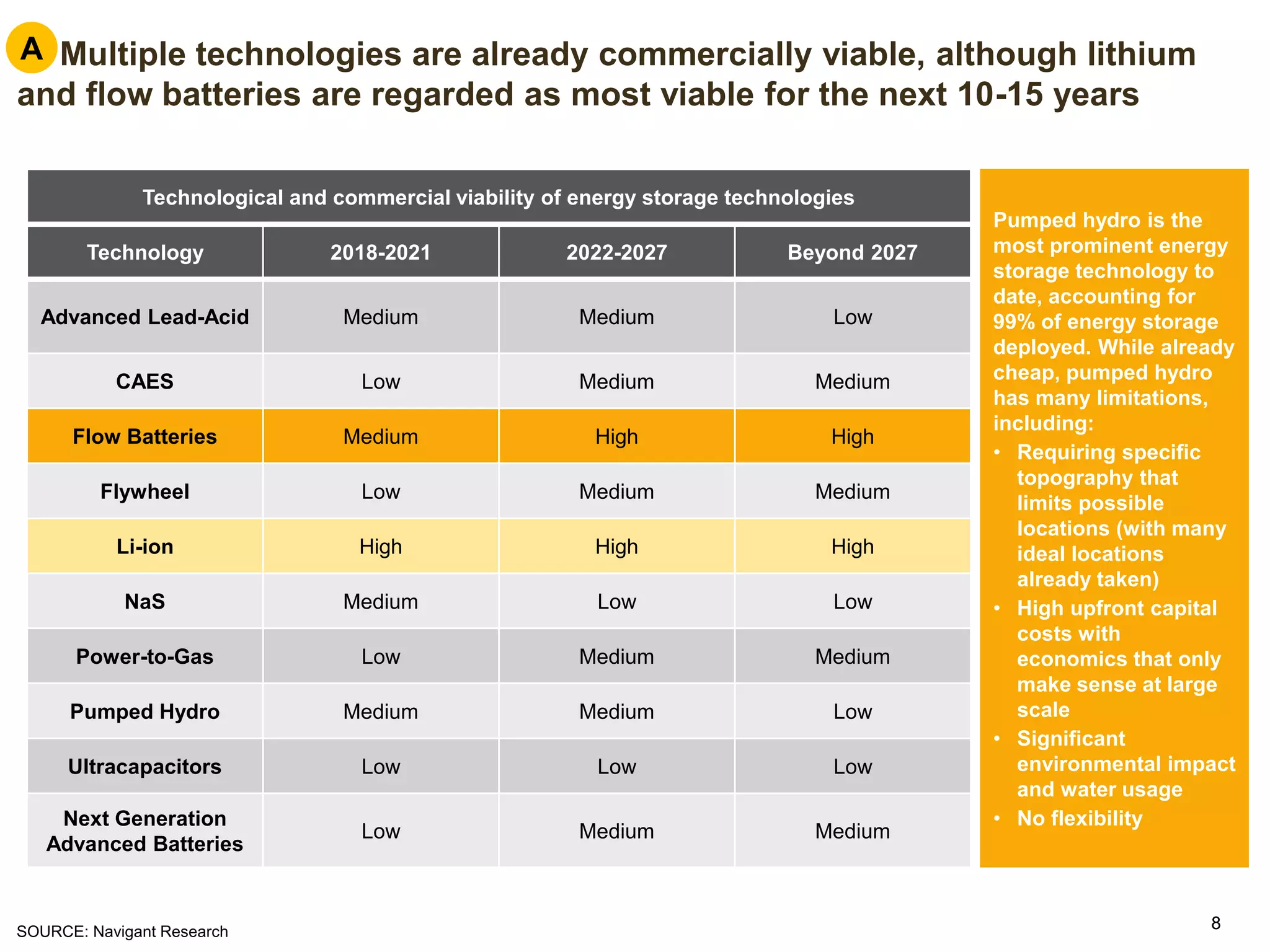 88
Pumped hydro is the
most prominent energy
storage technology to
date, accounting for
99% of energy storage
deployed. While already
cheap, pumped hydro
has many limitations,
including:
• Requiring specific
topography that
limits possible
locations (with many
ideal locations
already taken)
• High upfront capital
costs with
economics that only
make sense at large
scale
• Significant
environmental impact
and water usage
• No flexibility
Technological and commercial viability of energy storage technologies
Technology 2018-2021 2022-2027 Beyond 2027
Advanced Lead-Acid Medium Medium Low
CAES Low Medium Medium
Flow Batteries Medium High High
Flywheel Low Medium Medium
Li-ion High High High
NaS Medium Low Low
Power-to-Gas Low Medium Medium
Pumped Hydro Medium Medium Low
Ultracapacitors Low Low Low
Next Generation
Advanced Batteries
Low Medium Medium
A. Multiple technologies are already commercially viable, although lithium
and flow batteries are regarded as most viable for the next 10-15 years
SOURCE: Navigant Research
A
 