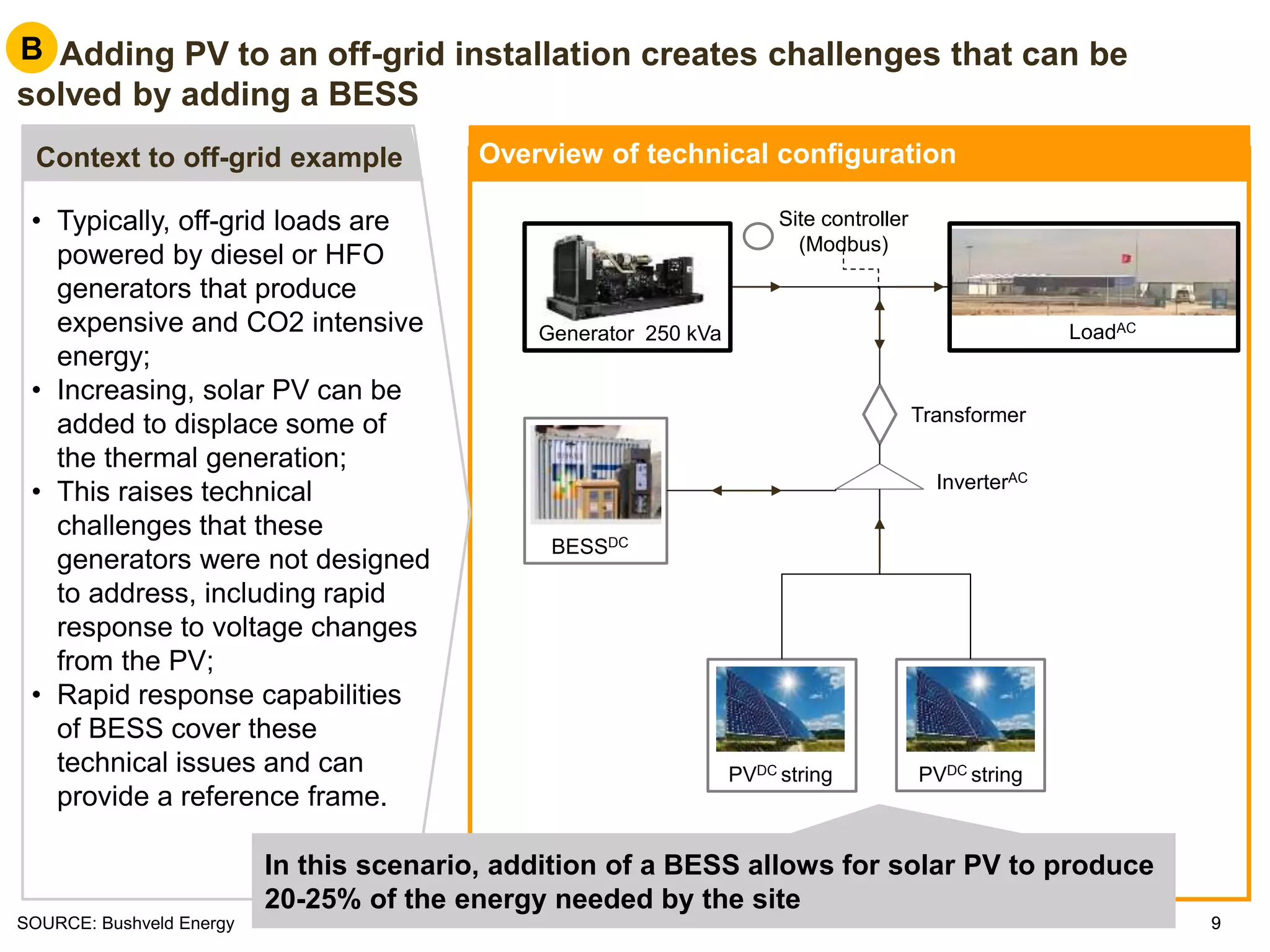 99
B. Adding PV to an off-grid installation creates challenges that can be
solved by adding a BESS
SOURCE: Bushveld Energy
Overview of technical configuration
LoadAC
BESSDC
PVDC string
InverterAC
Site controller
(Modbus)
• Typically, off-grid loads are
powered by diesel or HFO
generators that produce
expensive and CO2 intensive
energy;
• Increasing, solar PV can be
added to displace some of
the thermal generation;
• This raises technical
challenges that these
generators were not designed
to address, including rapid
response to voltage changes
from the PV;
• Rapid response capabilities
of BESS cover these
technical issues and can
provide a reference frame.
Context to off-grid example
In this scenario, addition of a BESS allows for solar PV to produce
20-25% of the energy needed by the site
B
Generator 250 kVa
Transformer
PVDC string
 