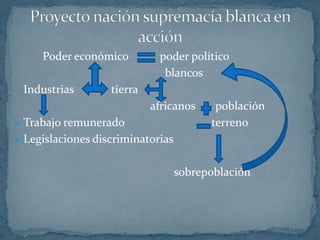 Política de  Bélgica Sistema: Occidentalización Ideología: dominamos para servir Un ser con piel negra pero con alma blancaFuncionamiento: èvoluè oimmatricules. Se da una etapa intermedia entre el africano y el  		Charles Marlowhombre occidental donde presenta una prueba de valoración para que se le considere civilizado, este valor denotaba cierta mejora 		