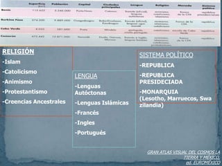 RELIGIÓN-Islam-Catolicismo-Animismo-Protestantismo-Creencias AncestralesSISTEMA POLÍTICO-REPUBLICA-REPUBLICA PRESIDECIADA-MONARQUIA (Lesotho, Marruecos, Swazilandia)LENGUA-Lenguas Autóctonas-Lenguas Islámicas-Francés-Ingles-Portugués GRAN ATLAS VISUAL DEL COSMOS LA TIERRA Y MÉXICO, ed. EUROMÉXICO