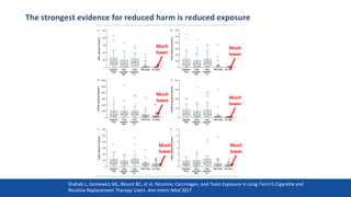 Much
lower
Much
lower
Much
lower
Much
lower
Much
lower
Much
lower
The strongest evidence for reduced harm is reduced exposure
13
Shahab L, Goniewicz ML, Blount BC, et al. Nicotine, Carcinogen, and Toxin Exposure in Long-Term E-Cigarette and
Nicotine Replacement Therapy Users. Ann Intern Med 2017
 