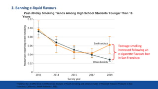Friedman AS. A Difference-in-Differences Analysis of Youth Smoking and a Ban on Sales of Flavored Tobacco Products in San
Francisco, California. JAMA Pediatrics. 2021
2. Banning e-liquid flavours
Teenage smoking
increased following an
e-cigarette flavours ban
in San Francisco
Past-30-Day Smoking Trends Among High School Students Younger Than 18
Years
 