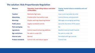 The solution: Risk-Proportionate Regulation
Measure Cigarettes, hand-rolling tobacco and other
combustibles
Vaping, heated tobacco smokeless and oral
nicotine
Taxation Relatively high taxes Low or zero tax (sales tax only)
Advertising Prohibit other than within trade Control themes and placement
Warnings Graphic warnings depicting disease Messages encouraging switching
Public places Legally mandated controls Up to the discretion of the owner
Plain packaging Yes No
Ingredients Control reward-enhancing additives Blacklist material health hazards
Age restrictions No sales to under-21s No sales to under-18s
Internet sales Banned Permitted with age controls
Product standards Control risks and reduce appeal Control risks
37
 