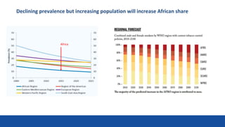 Declining prevalence but increasing population will increase African share
7
Africa
 