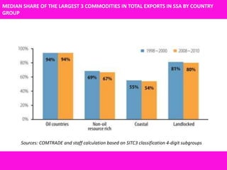 MEDIAN SHARE OF THE LARGEST 3 COMMODITIES IN TOTAL EXPORTS IN SSA BY COUNTRY
GROUP




      Sources: COMTRADE and staff calculation based on SITC3 classification 4-digit subgroups
 