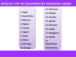AFRICA’S TOP 20 COUNTRIES BY FACEBOOK USERS:
                              11. Cameroon
            1. Egypt          12. Ethiopia
            2. South Africa   13. Tanzania
            3. Morocco        14. Uganda
            4. Nigeria        15. Mauritius
            5. Tunisia        16. Angola
            6. Algeria        17. Madagascar
            7. Kenya          18. Zambia
            8. Ghana          19.
            9. DR Congo       Mozambique
            10. Senegal       20. Botswana
 